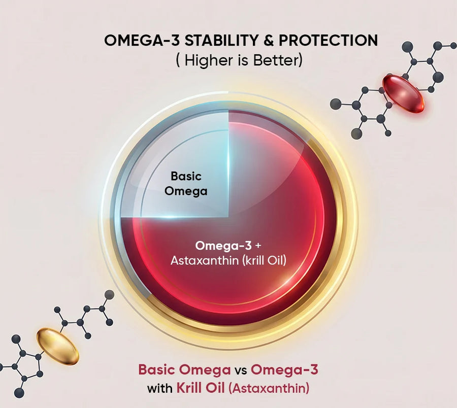 Comparison chart showing Omega-3 stability with Basic Omega and Omega-3 + Astaxanthin (krill oil) on a light gray background.