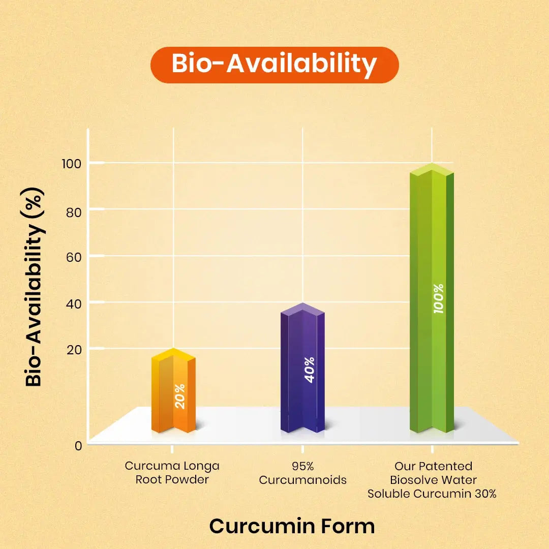 CureForever Curcumin 
