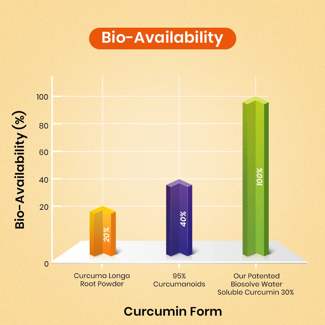 CureForever Curcumin 