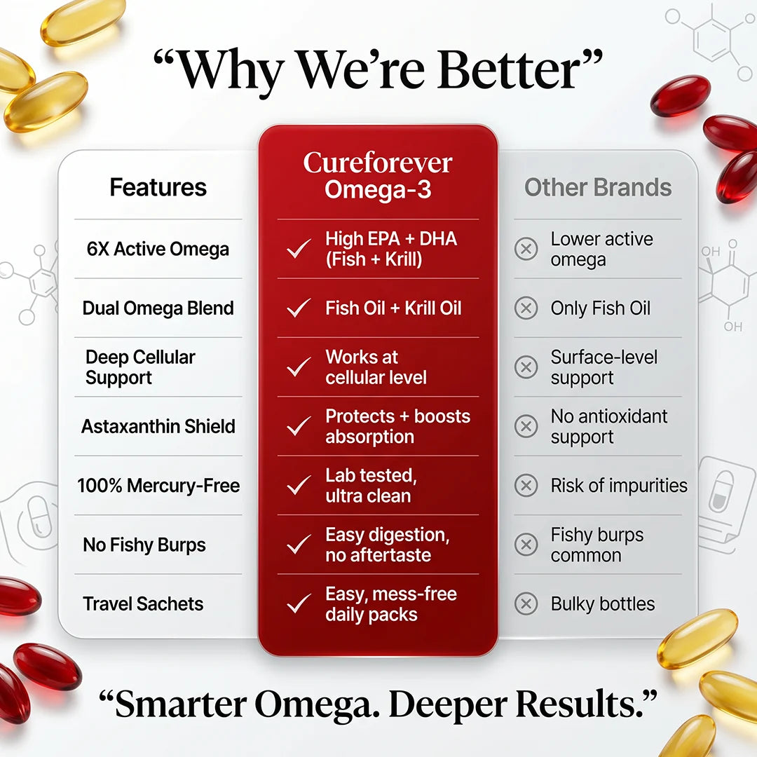 Comparison chart of CureForever Omega-3 with other brands on a white background with omega capsules.
