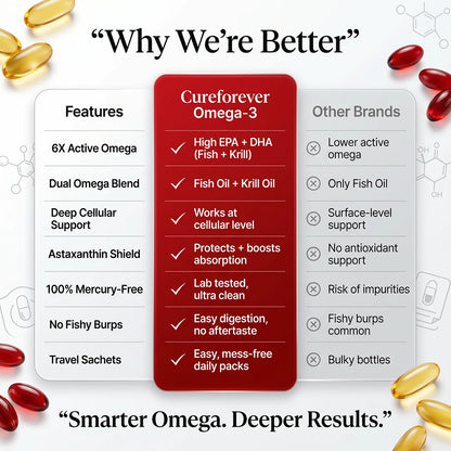 Comparison chart of CureForever Omega-3 with other brands on a white background with omega capsules.